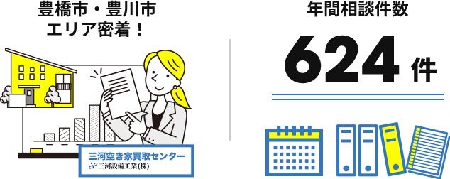 エリア密着/年間相談件数