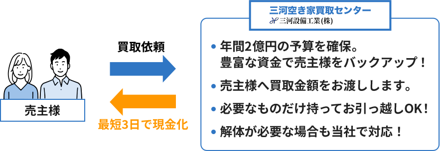 売主様と当社の関係図