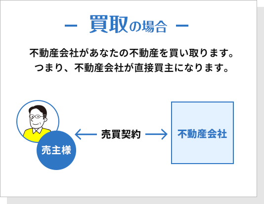 買取の場合、不動産会社があなたの不動産を買取ります。つまり不動産会社が直接買主になります。