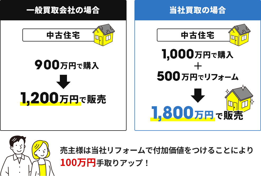 一般買取会社と当社買取価格の比較